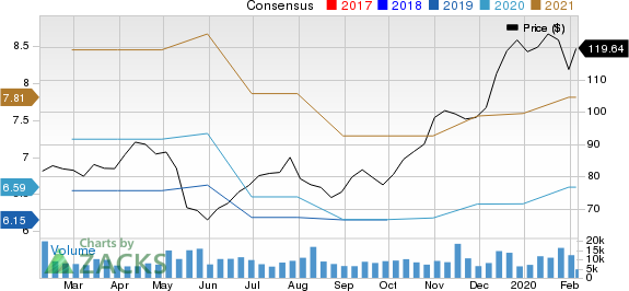 Skyworks Solutions, Inc. Price and Consensus