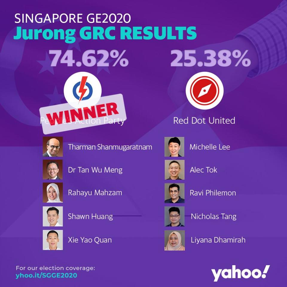 GE2020 Results Jurong GRC