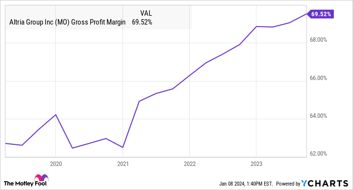 MO Gross Profit Margin Chart
