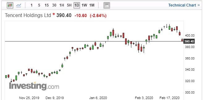 騰訊股價日線走勢圖　圖片：investing.com