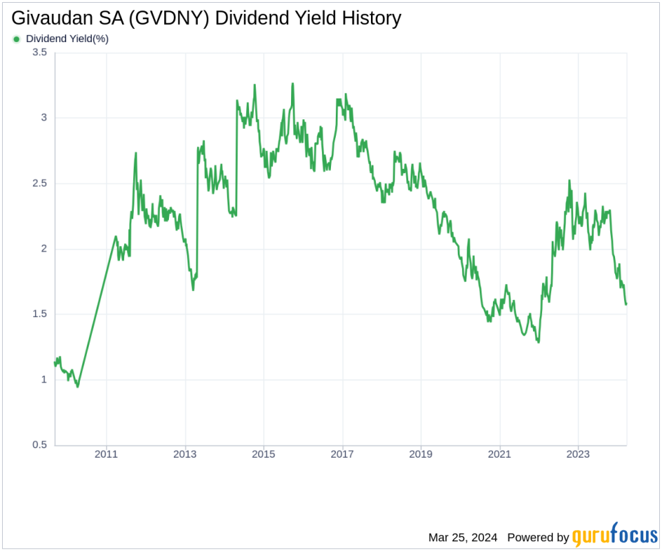 Givaudan SA's Dividend Analysis