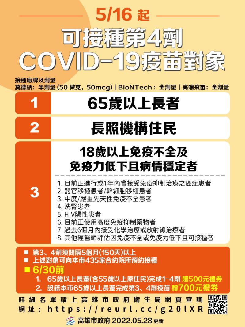 ▲為鼓勵年逾65歲長者接種疫苗，不管是接種第3、4劑，六月底前接種都可領700元禮券，且可搭乘計程車免費來回。(圖／高市府提供)