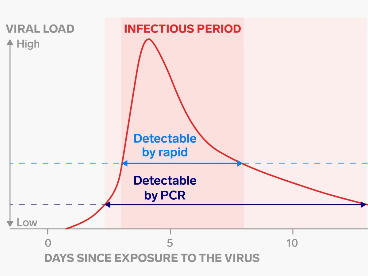 Rapid tests do not always detect Omicron — here's how to know for sure if you've got COVID or not