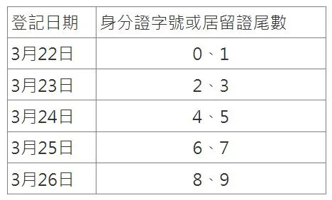 登記入帳開跑，依身分證字號或居留證號「尾數分流」。（圖／財政部提供）