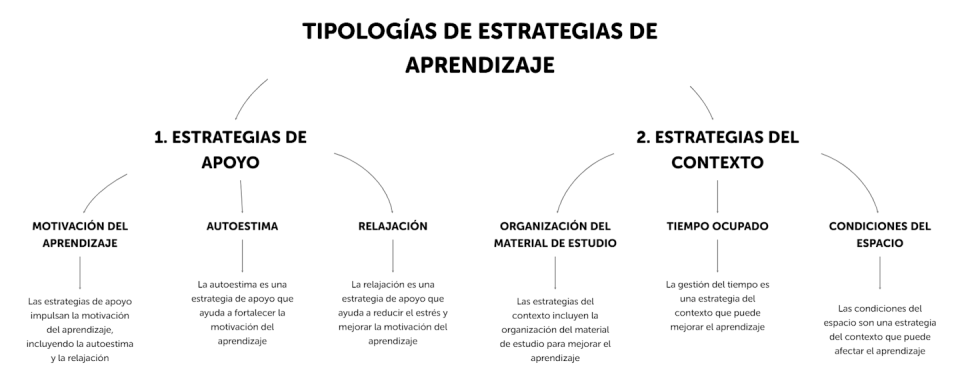 Tipología de estrategias de aprendizaje según González y Díaz (2006). Esperanza Bausela. Elaboración propia.