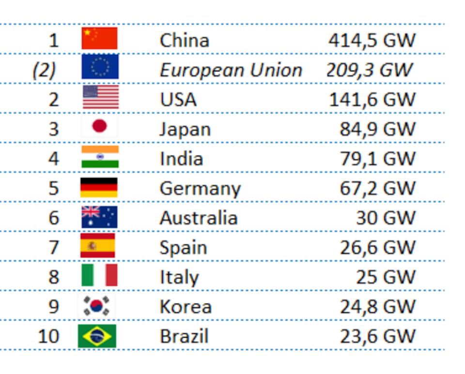 Principales mercados de energía fotovoltaica por capacidad acumulada. <a href="https://iea-pvps.org/wp-content/uploads/2023/04/IEA_PVPS_Snapshot_2023.pdf" rel="nofollow noopener" target="_blank" data-ylk="slk:Fuente: IEA. Snapshot of Global PV Markets 2023;elm:context_link;itc:0;sec:content-canvas" class="link ">Fuente: IEA. Snapshot of Global PV Markets 2023</a>