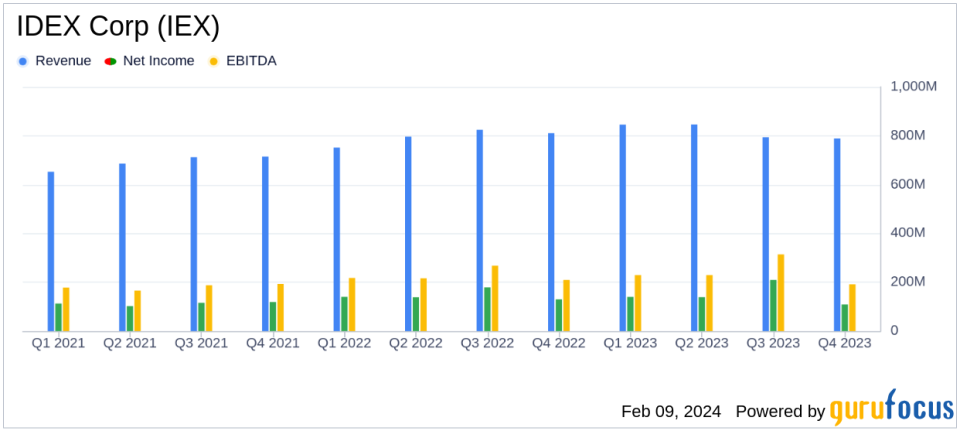 IDEX Corp (IEX) Reports Mixed Fourth Quarter and Robust Full-Year 2023 Financial Results