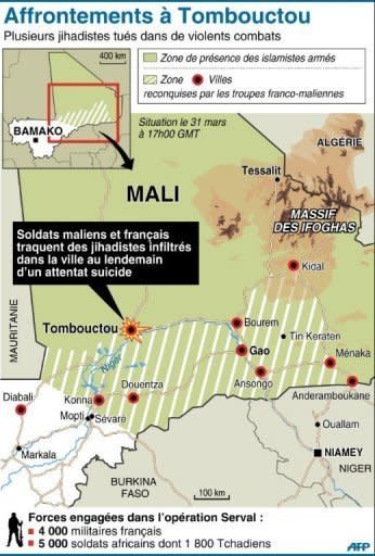 Tombouctou a ainsi enregistré depuis l'attentat suicide de la nuit de samedi sept morts (un soldat malien, un civil nigérian et cinq jihadistes, dont deux kamikazes) et aussi quatre soldats maliens blessés. Un bilan provisoire car les combats se poursuivaient dimanche en fin d'après-midi