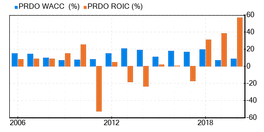 Perdoceo Education Stock Appears To Be Possible Value Trap