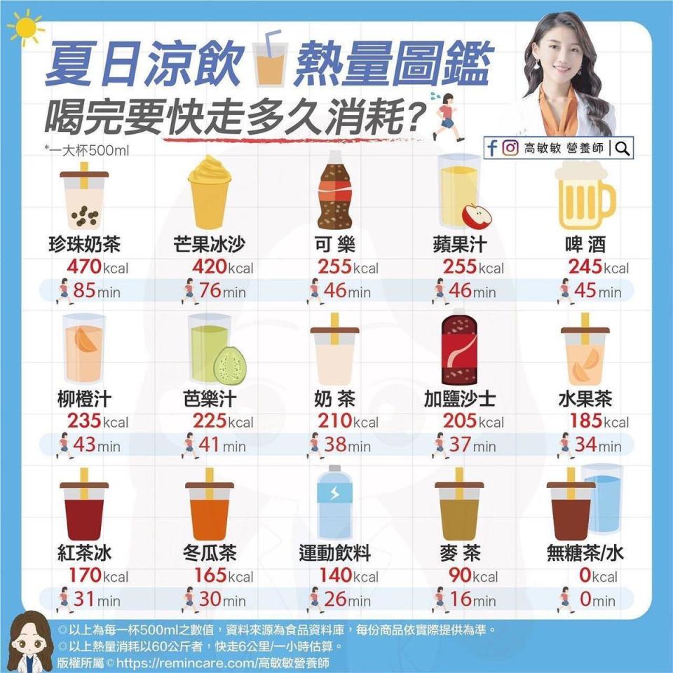 營養師高敏敏分享夏天飲料的熱量排行榜。（高敏敏授權提供）