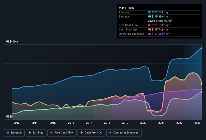 earnings-and-revenue-history