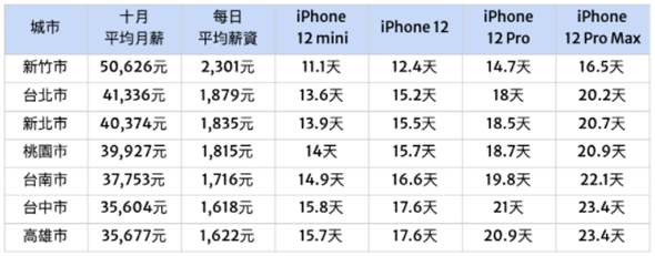 工作幾天才買得起最新iPhone？六都加新竹市十月平均薪資比較。(圖／截自比薪水Blog)