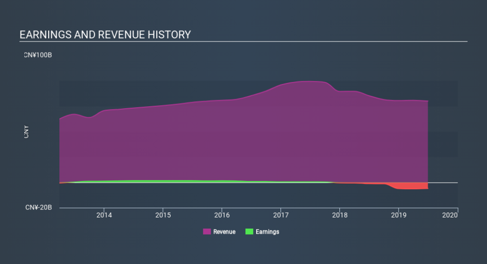 SEHK:493 Income Statement, January 20th 2020