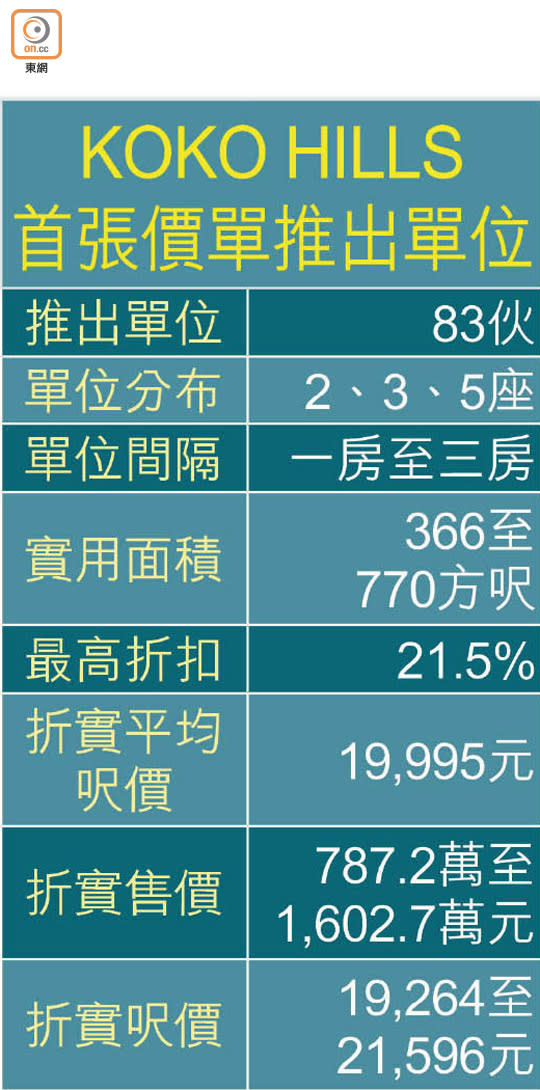 KOKO HILLS首張價單推出單位