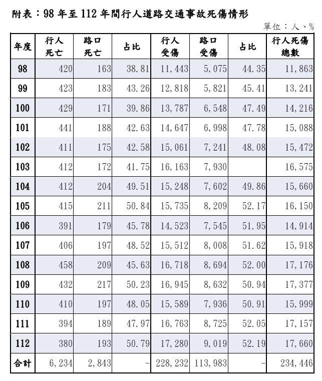 近10年行人死傷統計。監察院提供