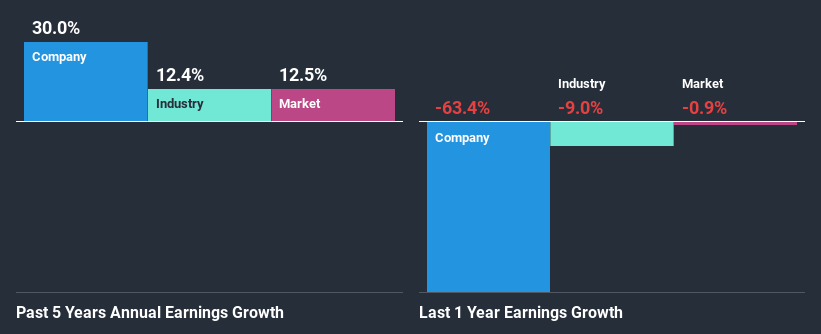 past-earnings-growth