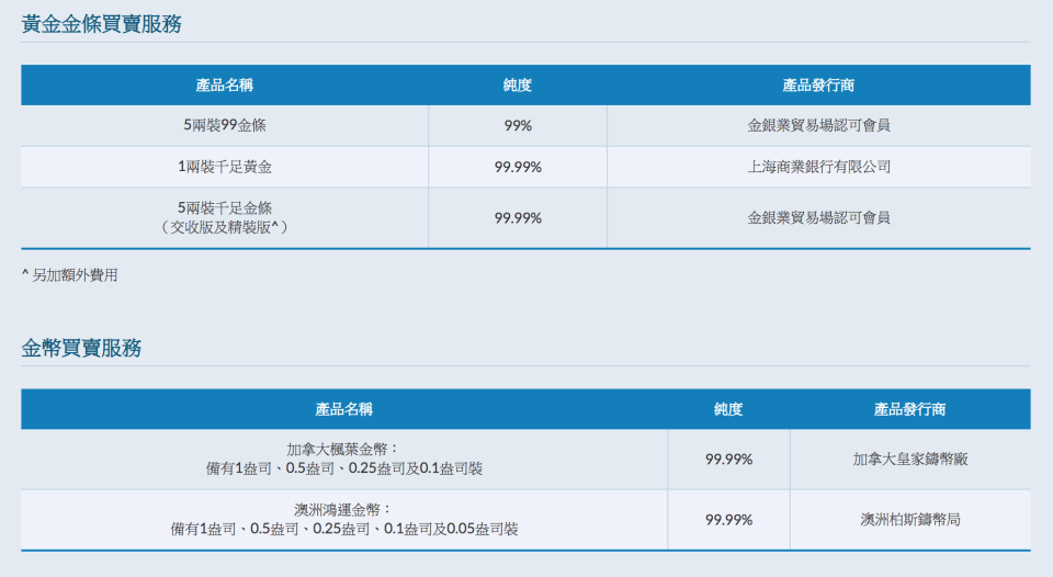 【亂世買金】實物黃金/紙黃金/黃金ETF入門一覽