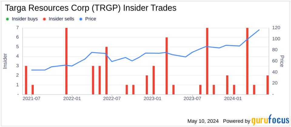Insider Sale: Director Charles Crisp Sells 7,000 Shares of Targa Resources Corp (TRGP)