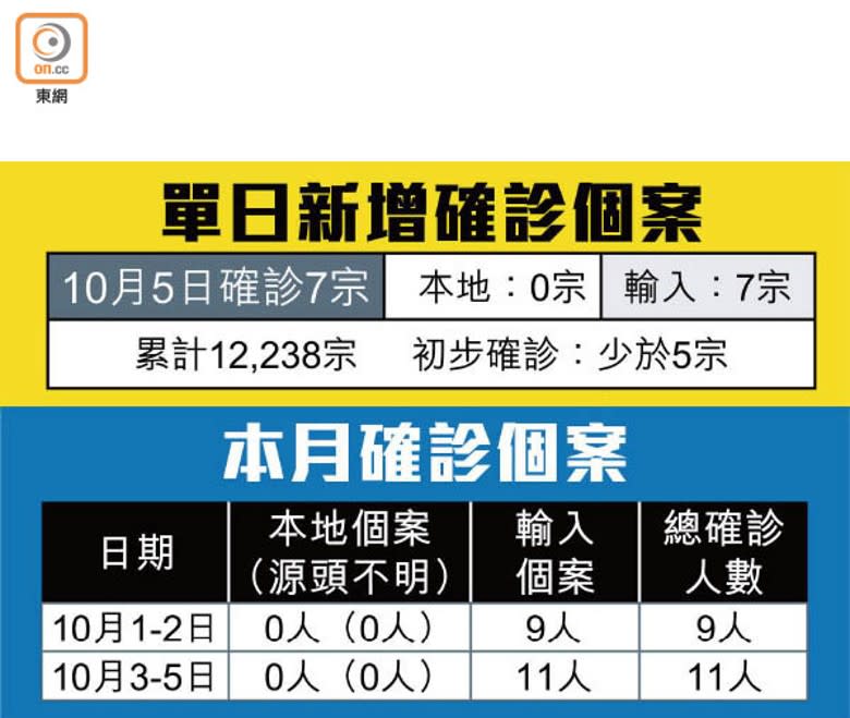 單日新增確診個案、本月確診個案