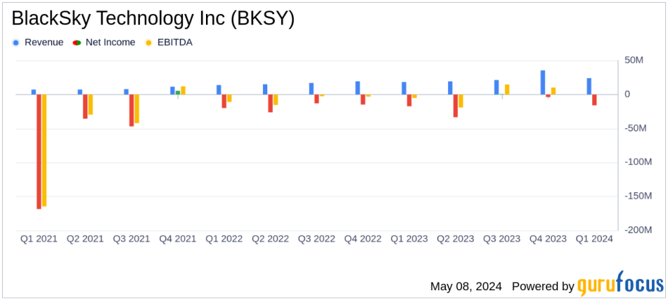 (BKSY) Q1 2024 Earnings: Increasing Revenue, Reducing Net Loss
