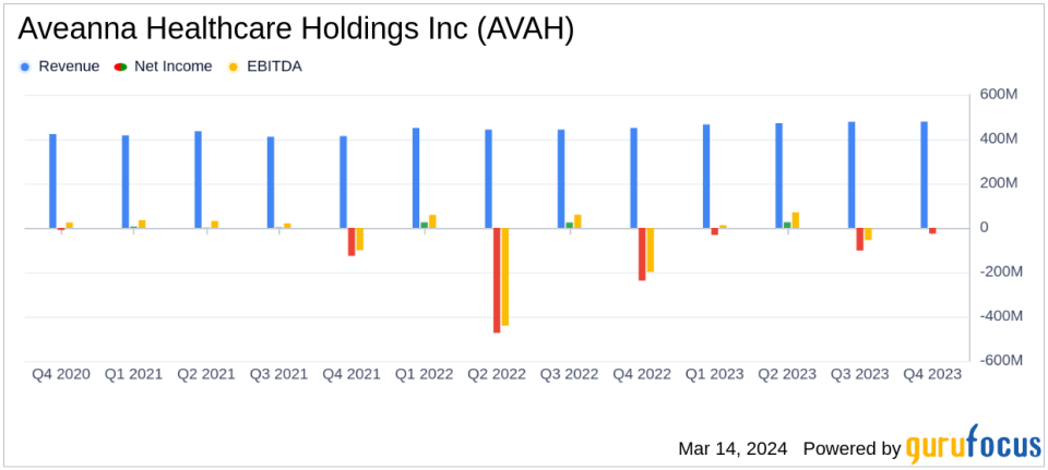 Aveanna Healthcare Holdings Inc (AVAH) Reports Q4 and Full Year 2023 Earnings, Forecasts Growth for 2024