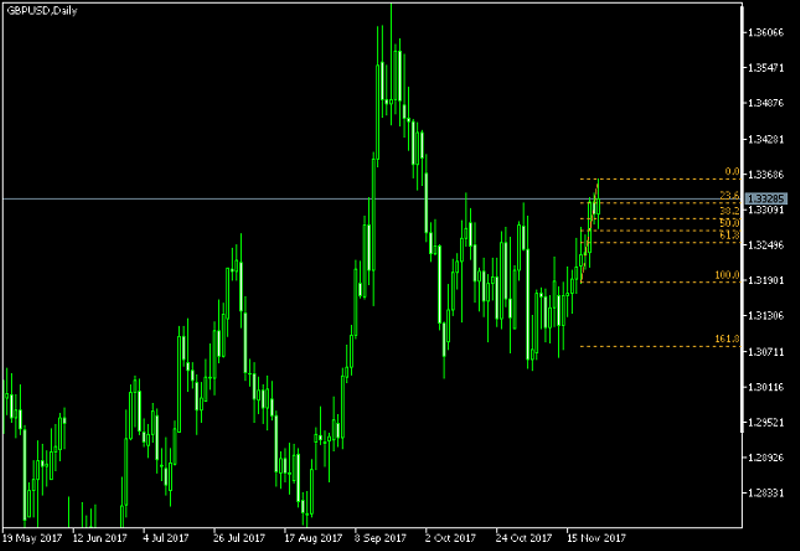 GBP/USD Daily Chart - Fibonacci