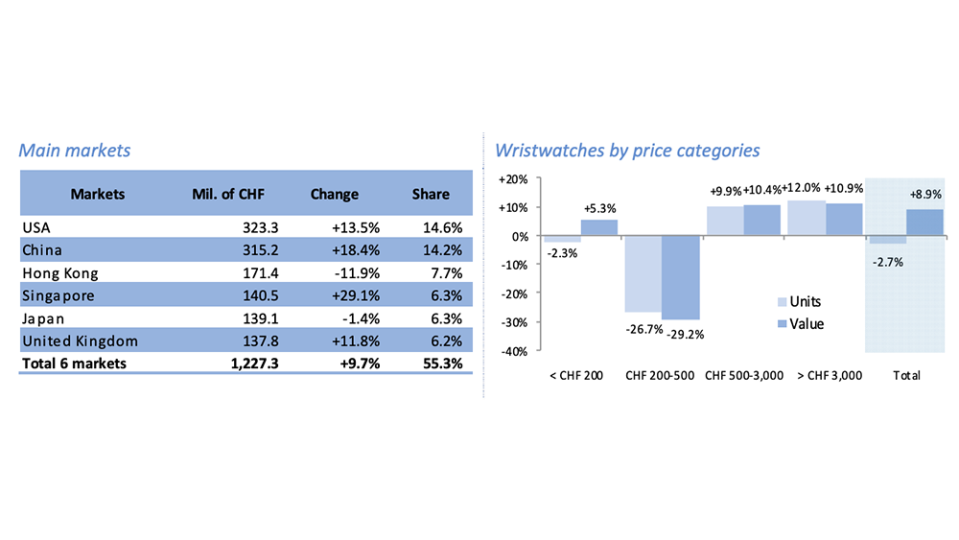 The US remains the biggest market for Swiss timepieces. - Credit: FHS