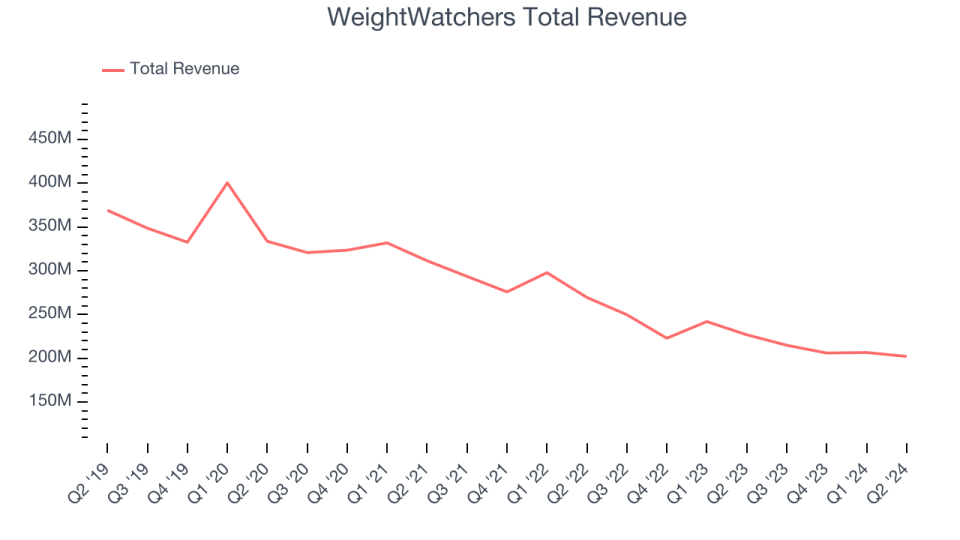 WeightWatchers Total Revenue