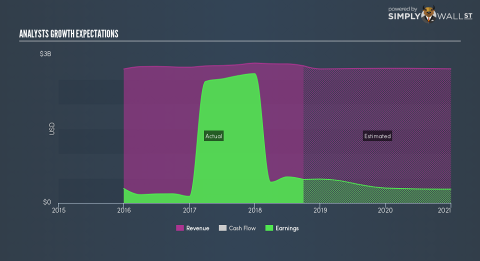 NYSE:PK Future Profit January 31st 19