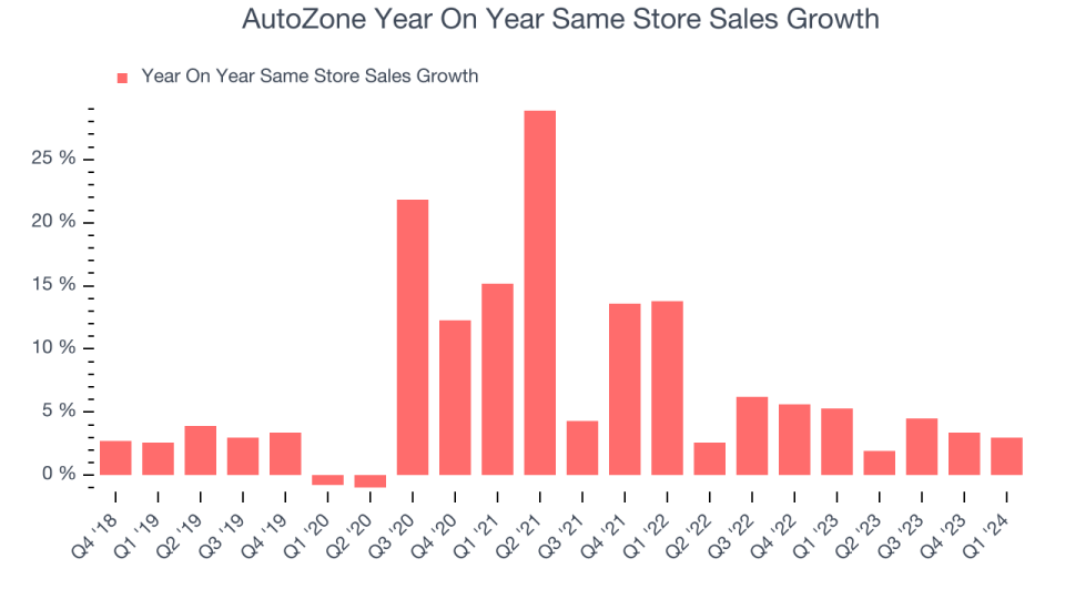 AutoZone Year On Year Same Store Sales Growth