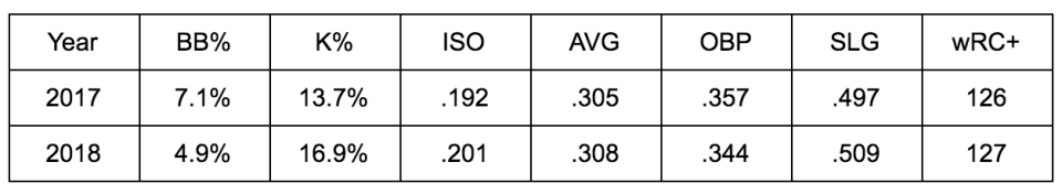 Via FanGraphs