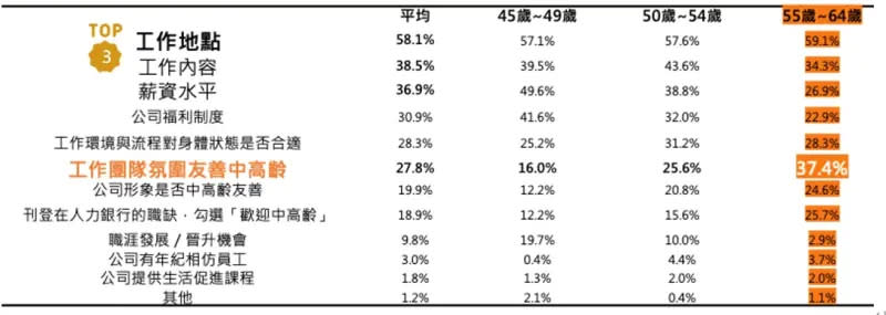 ▲中高齡求職者首重「工作地點」甚於薪資，55歲以上更側重「職場氛圍」。（圖／104中高齡人力銀行提供）