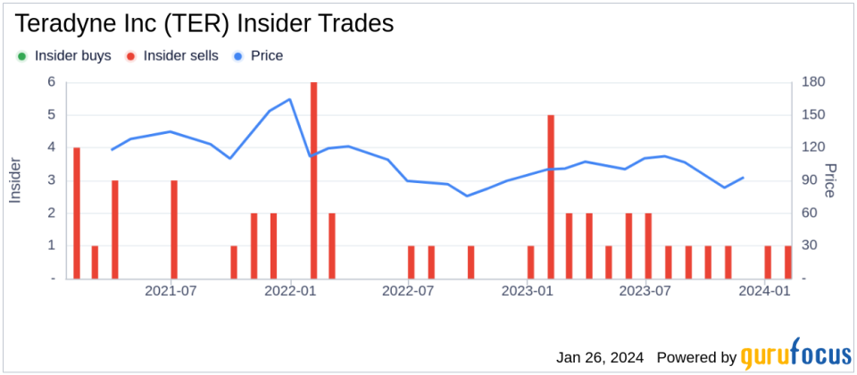 Teradyne Inc CFO Sanjay Mehta Sells Company Shares