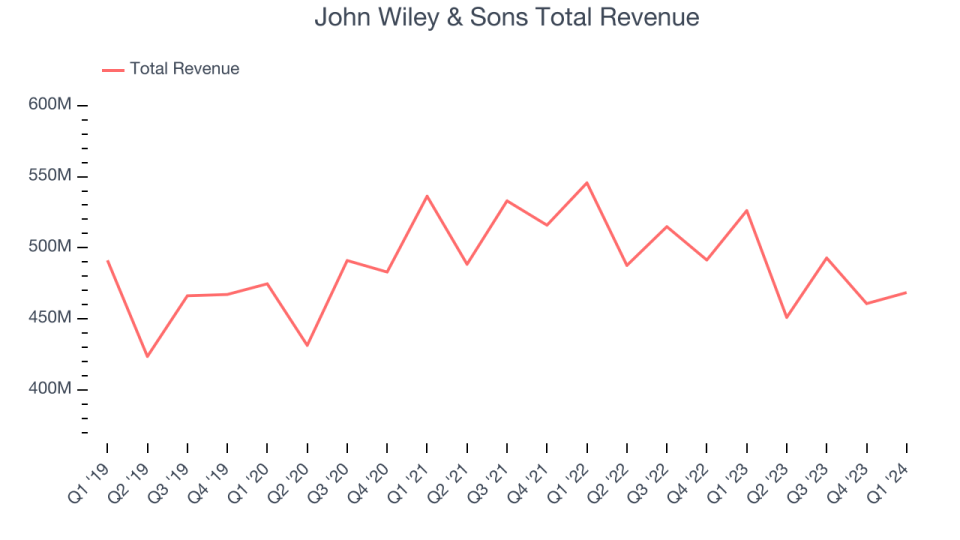 John Wiley & Sons Total Revenue