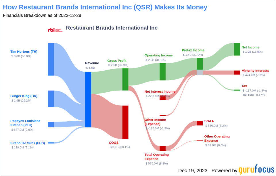 Restaurant Brands International Inc's Dividend Analysis