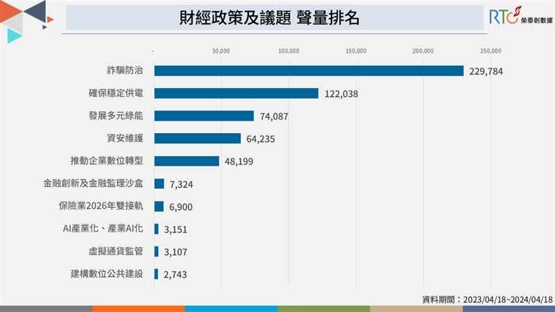 財經政策議題聲量排名。（圖／榮泰創數據提供）