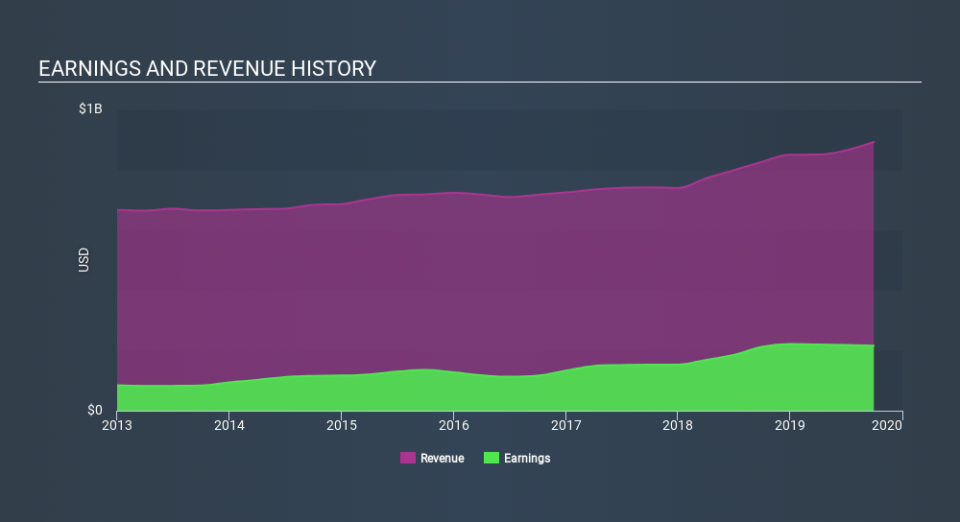 NYSE:BXS Income Statement, December 2nd 2019