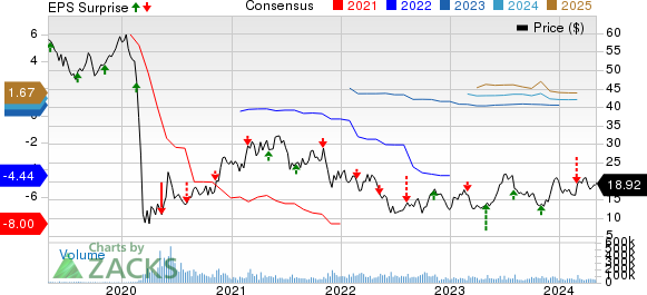 Norwegian Cruise Line Holdings Ltd. Price, Consensus and EPS Surprise