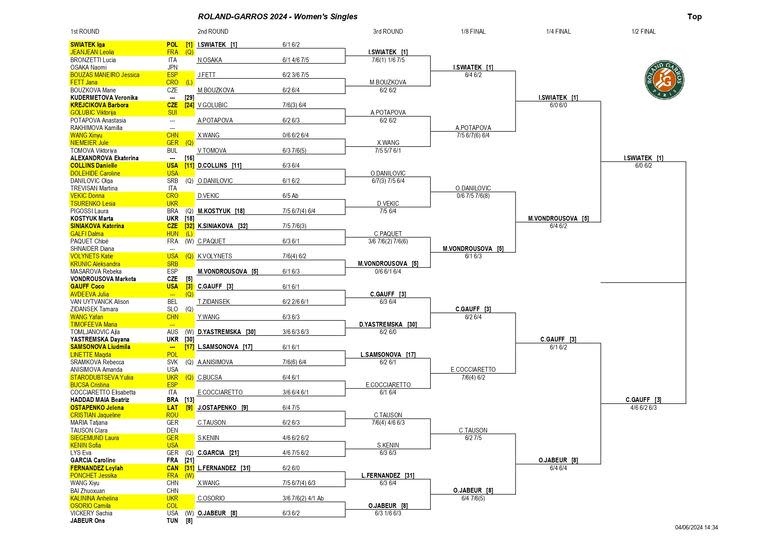 La parte alta del cuadro femenino de Roland Garros