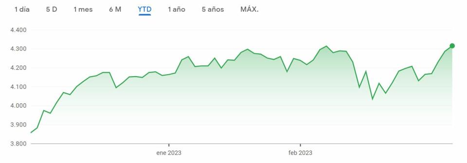 Euro Stoxx evolución anual del indicador