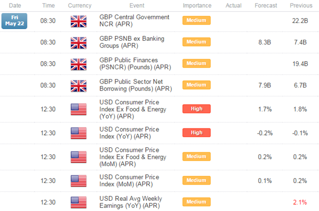 GBPUSD Longs Favored Above 1.5540- Scalps Target May Highs