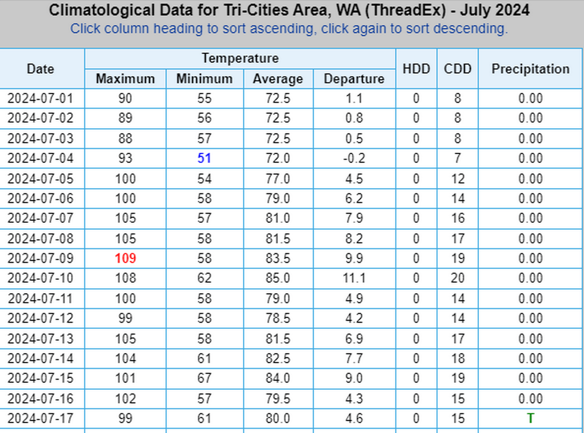 The majority of days so far this July have had highs in the triple digits.