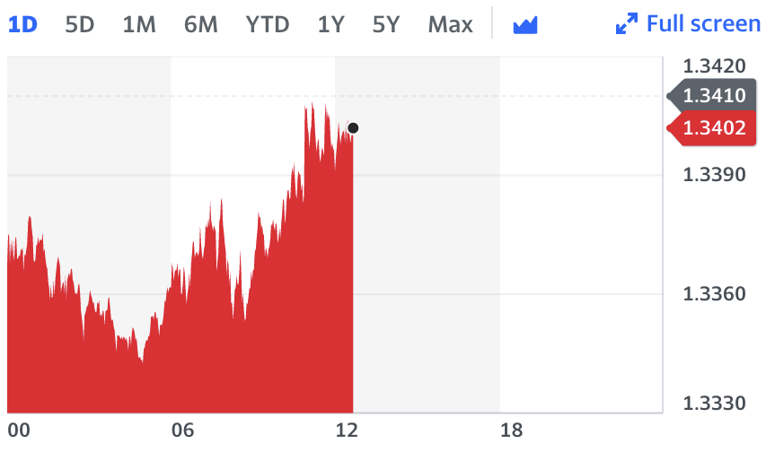 Sterling declined less than 0.1% against the dollar to $1,340. Chart: Yahoo Finance 