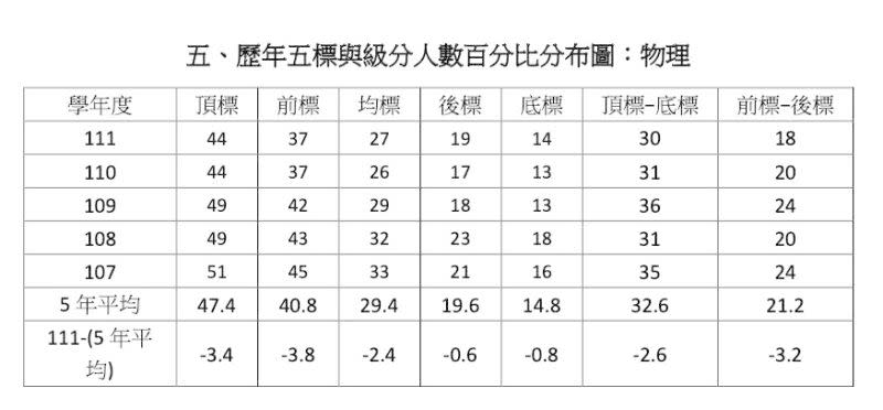 ▲物理科歷年五標與級分人數百分比分布圖。（圖／大考中心提供）