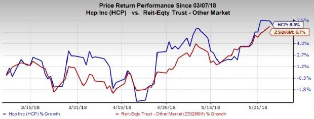 HCP's concerted efforts expected to improve portfolio quality, enhance operator diversification and strengthen balance sheet.