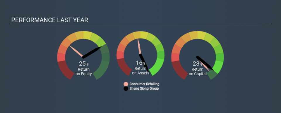 SGX:OV8 Past Revenue and Net Income, January 22nd 2020