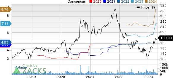 Salesforce Inc. Price and Consensus