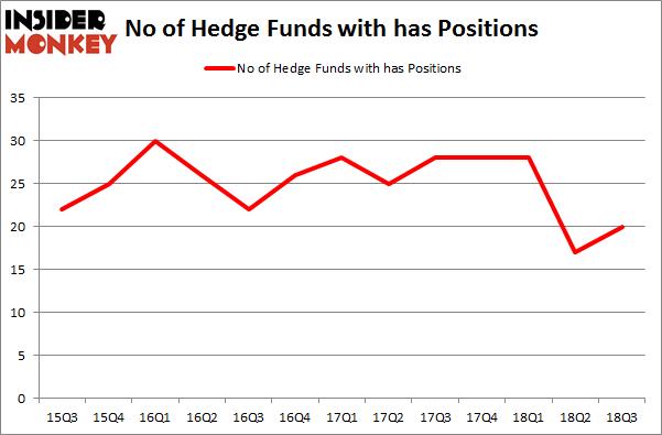 No of Hedge Funds with HAS Positions