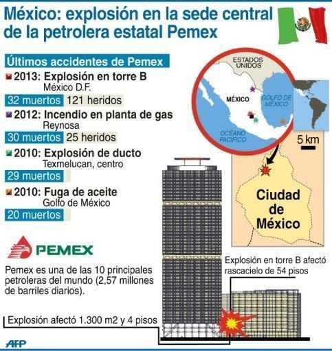 La causa de la explosión en la sede central de la petrolera estatal Pemex, que dejó hasta el momento un saldo de 33 muertos y 121 heridos, continuaba siendo un misterio en la tarde del viernes, cuando el gobierno dijo que no descarta ninguna posibilidad, incluída la de un atentado. (AFP | D. Carrero/E. Martínez)