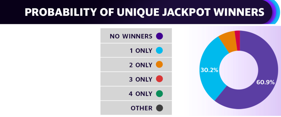 Assuming 150 million tickets sold, there is a 30% chance Friday's jackpot is claimed by just one winner compared to about an 8% chance we see a split jackpot. The most likely outcome remains no winners. 